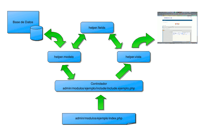 Flujo del Preweb-helper